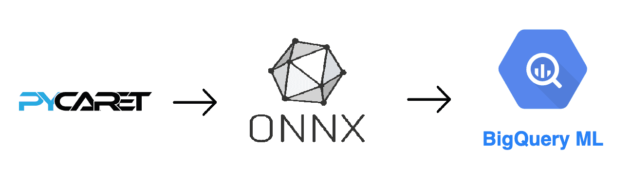 bigquery ml - onnx - pycaret - machine learning model - getindata bigquery ml - onnx - pycaret - machine learning model - getindata