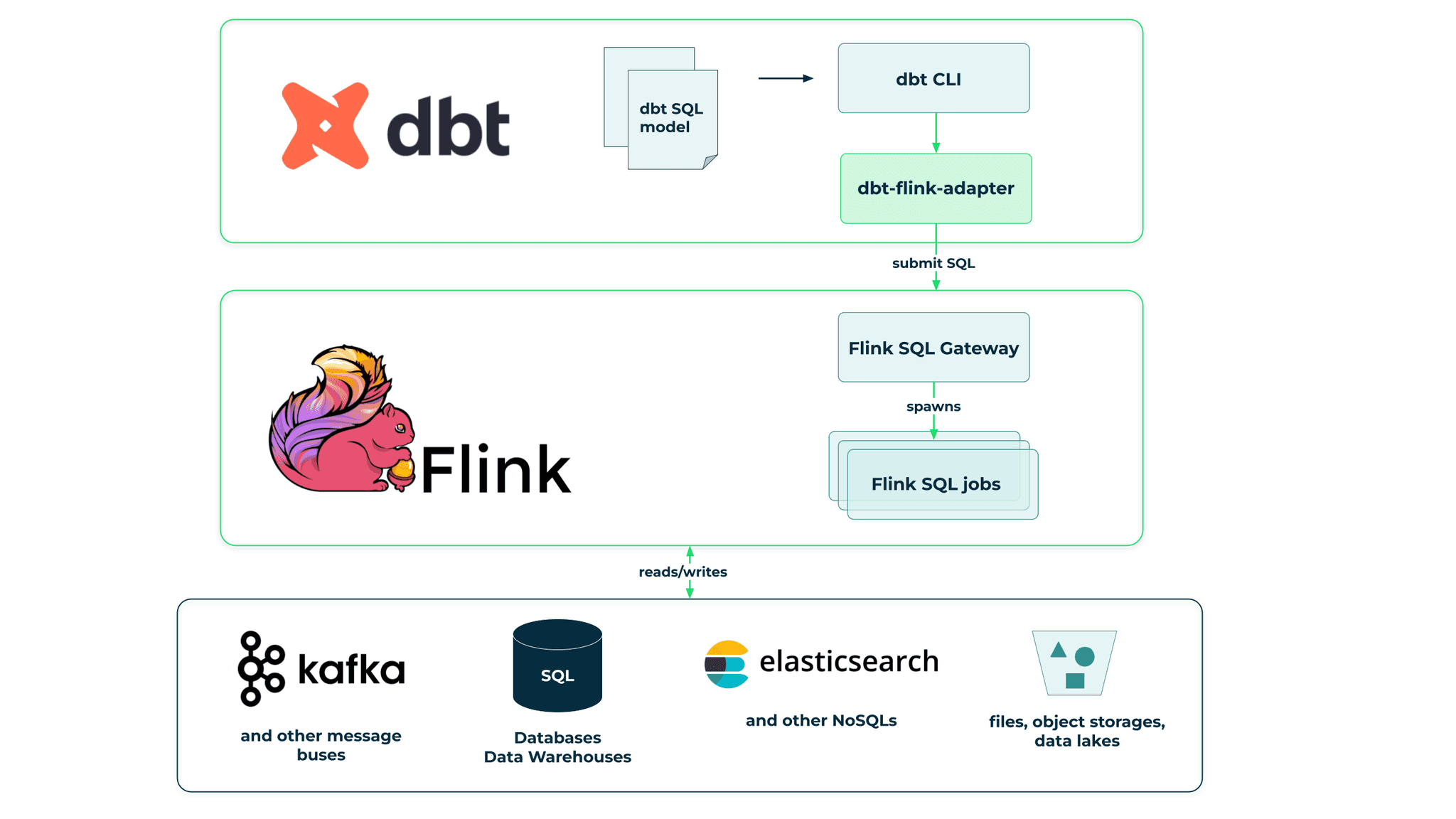 dbt-flink-adapter dbt-flink-adapter