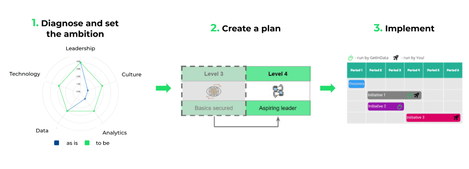 data-driven-fast-track-3-steps-become-data-driven-company data-driven-fast-track-3-steps-become-data-driven-company